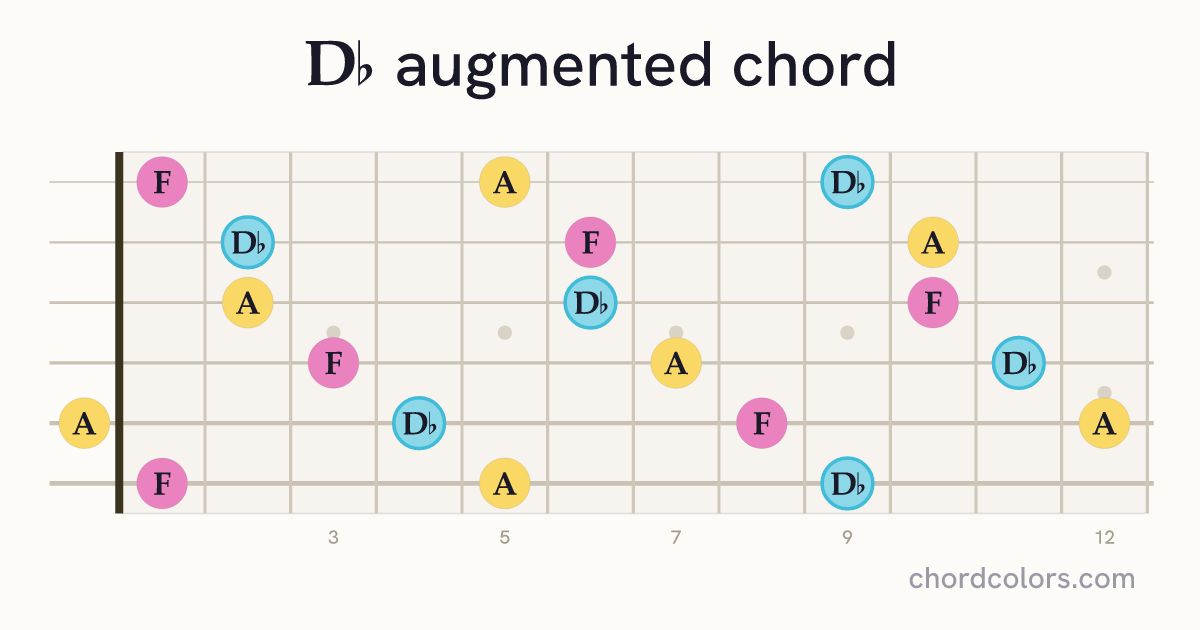 D♭aug chord on guitar shown as colored note dots