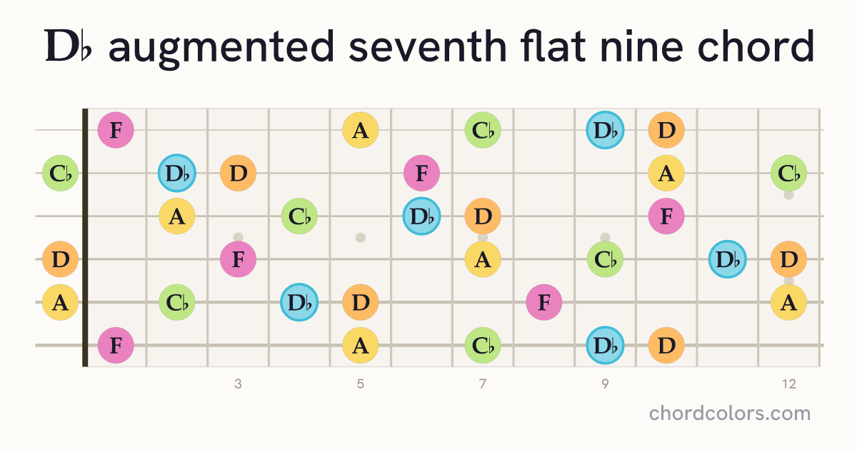 D♭aug7♭9 chord on guitar shown as colored note dots