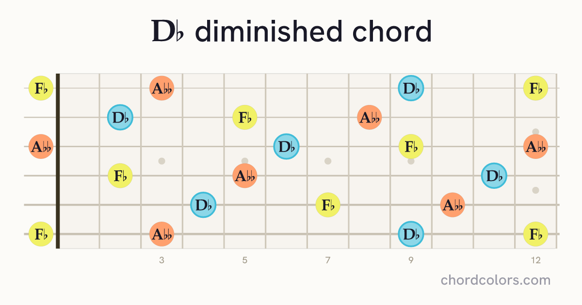 D♭dim chord on guitar shown as colored note dots