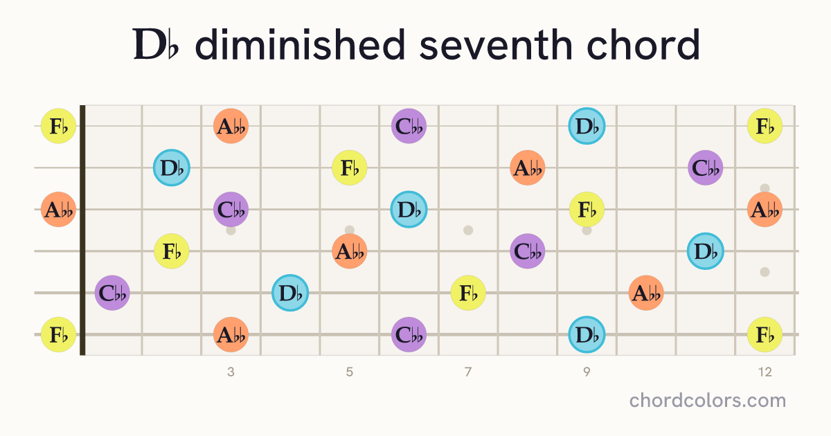 D♭dim7 chord on guitar shown as colored note dots