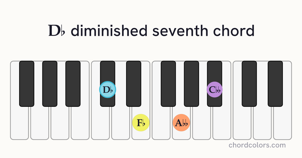 D♭dim7 chord on piano shown as colored note dots