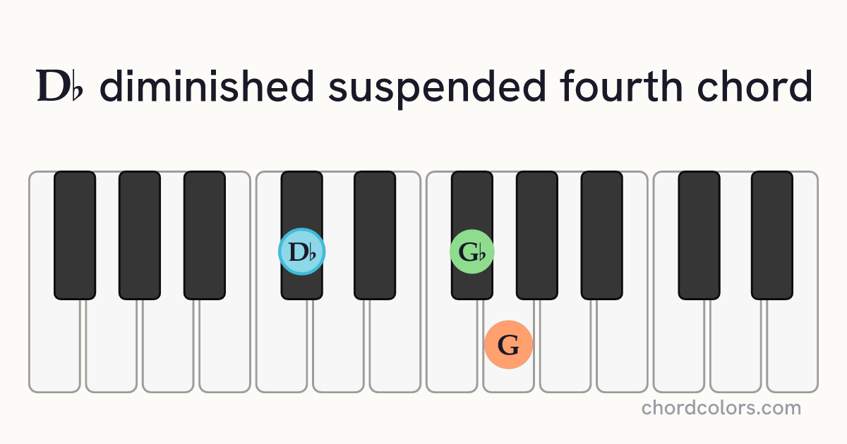 D♭dimsus4 chord on piano shown as colored note dots