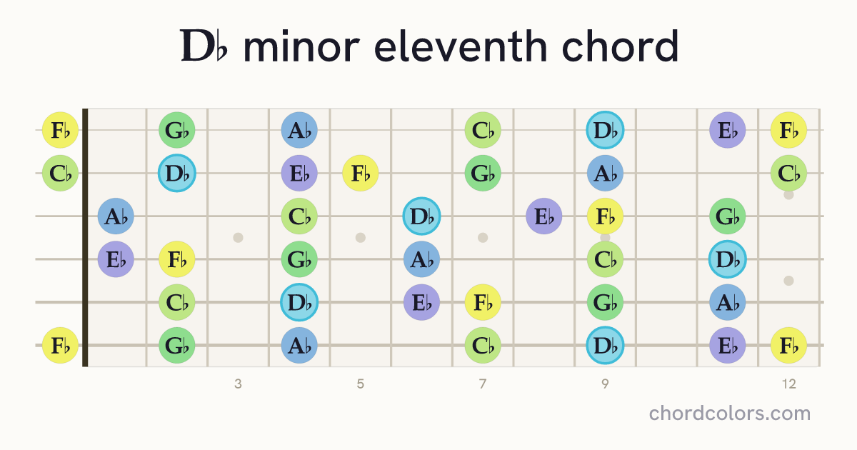 D♭m11 chord on guitar shown as colored note dots