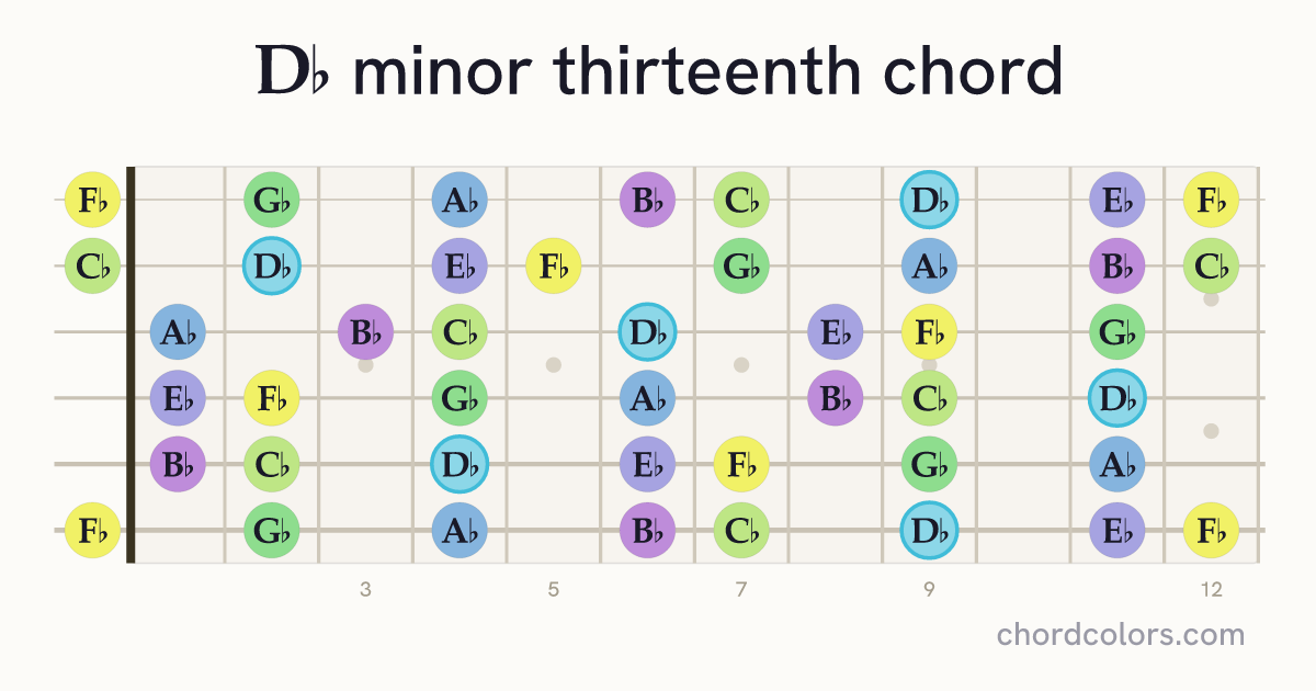 D♭m13 chord on guitar shown as colored note dots