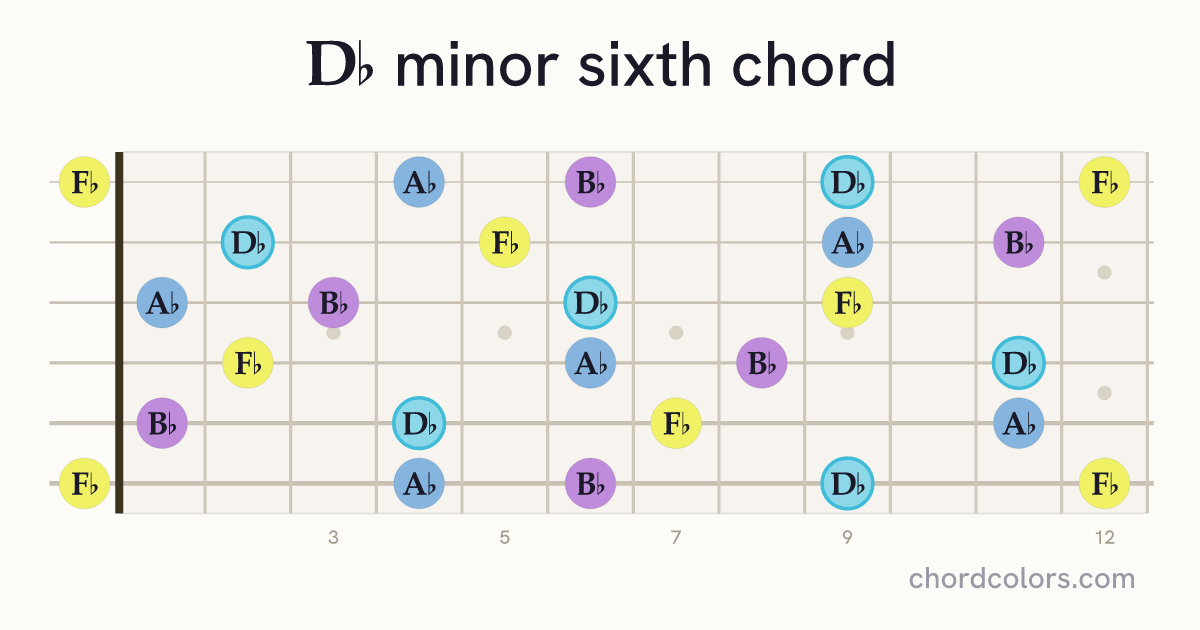 D♭m6 chord on guitar shown as colored note dots