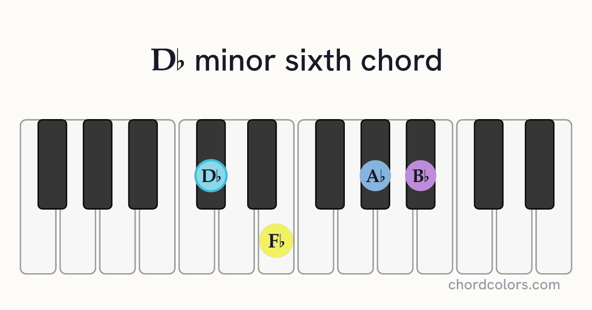 D♭m6 chord on piano shown as colored note dots