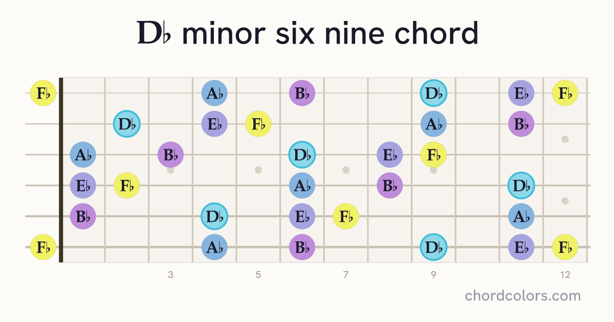 D♭m6/9 chord on guitar shown as colored note dots