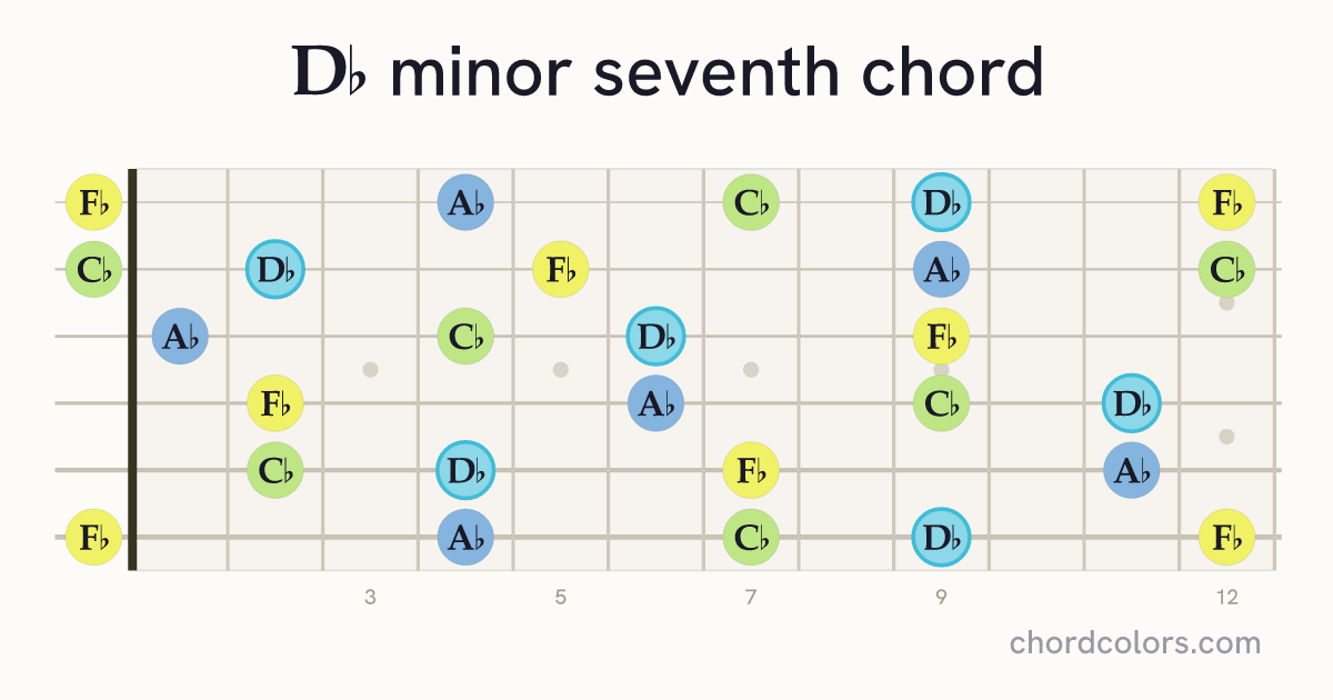 D♭m7 chord on guitar shown as colored note dots