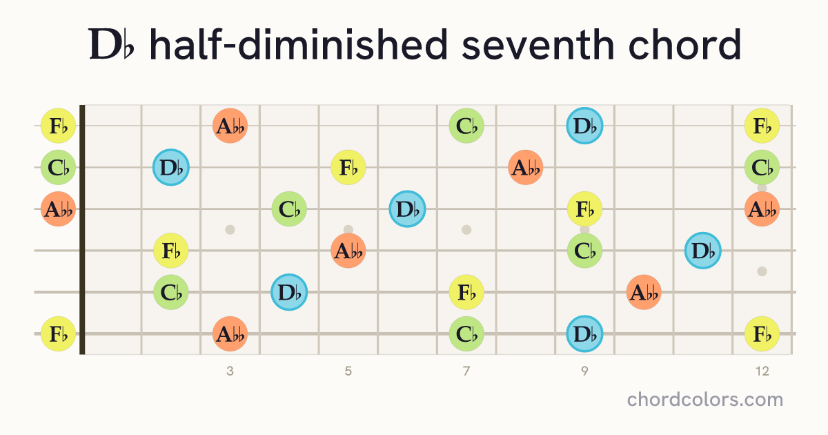 D♭m7♭5 chord on guitar shown as colored note dots