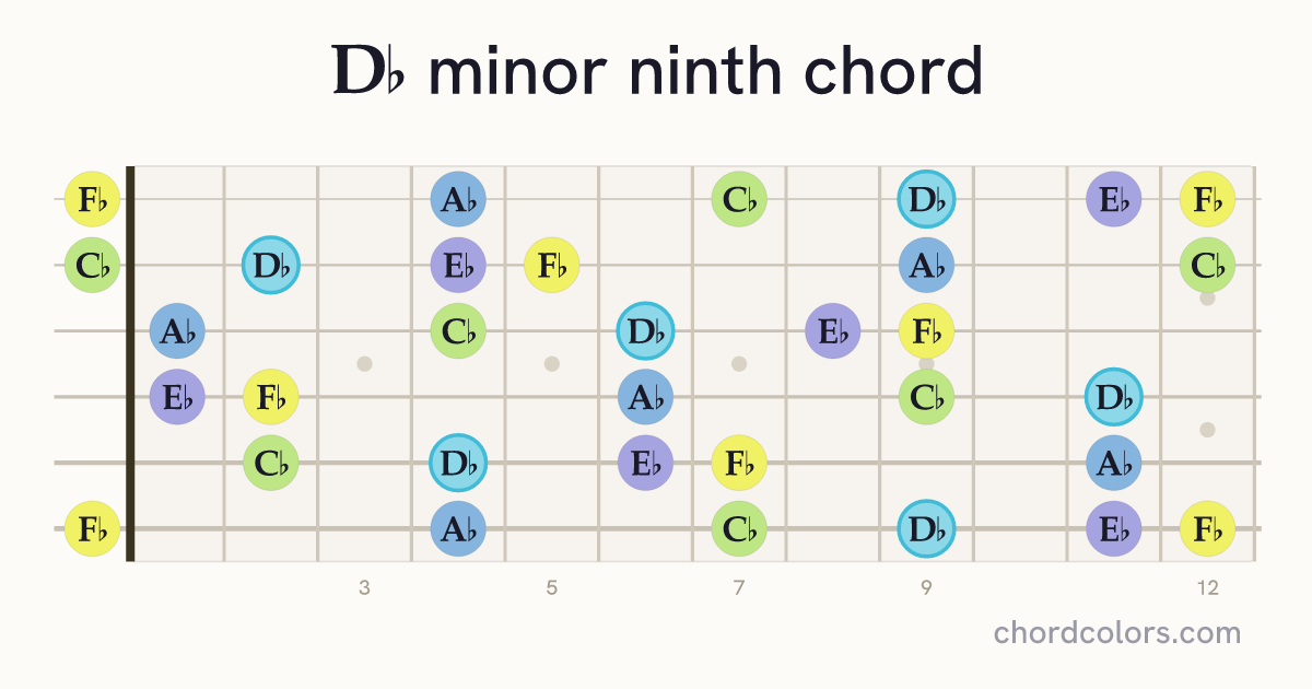 D♭m9 chord on guitar shown as colored note dots