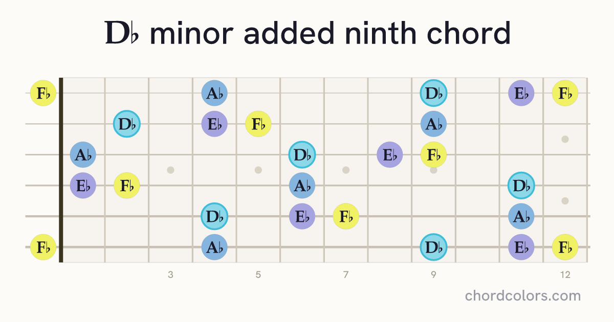 D♭madd9 chord on guitar shown as colored note dots