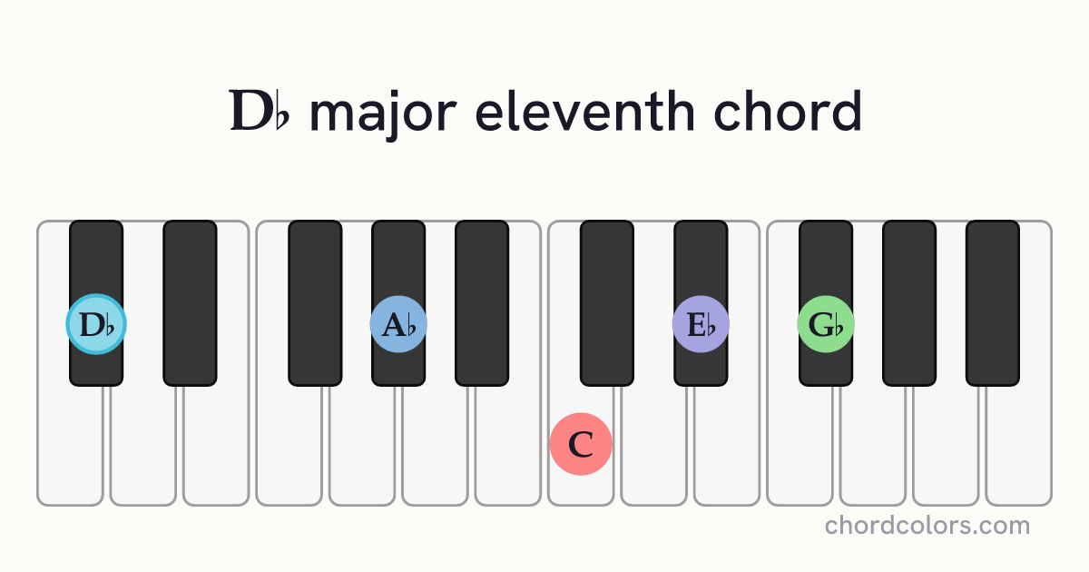 D♭maj11 chord on piano shown as colored note dots