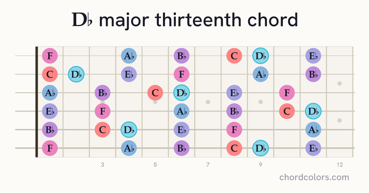 D♭maj13 chord on guitar shown as colored note dots
