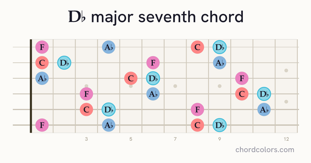 D♭maj7 chord on guitar shown as colored note dots