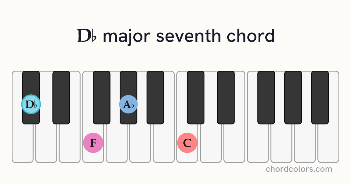 D♭maj7 chord on piano shown as colored note dots