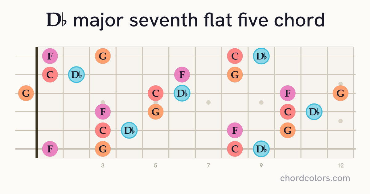 D♭maj7♭5 chord on guitar shown as colored note dots