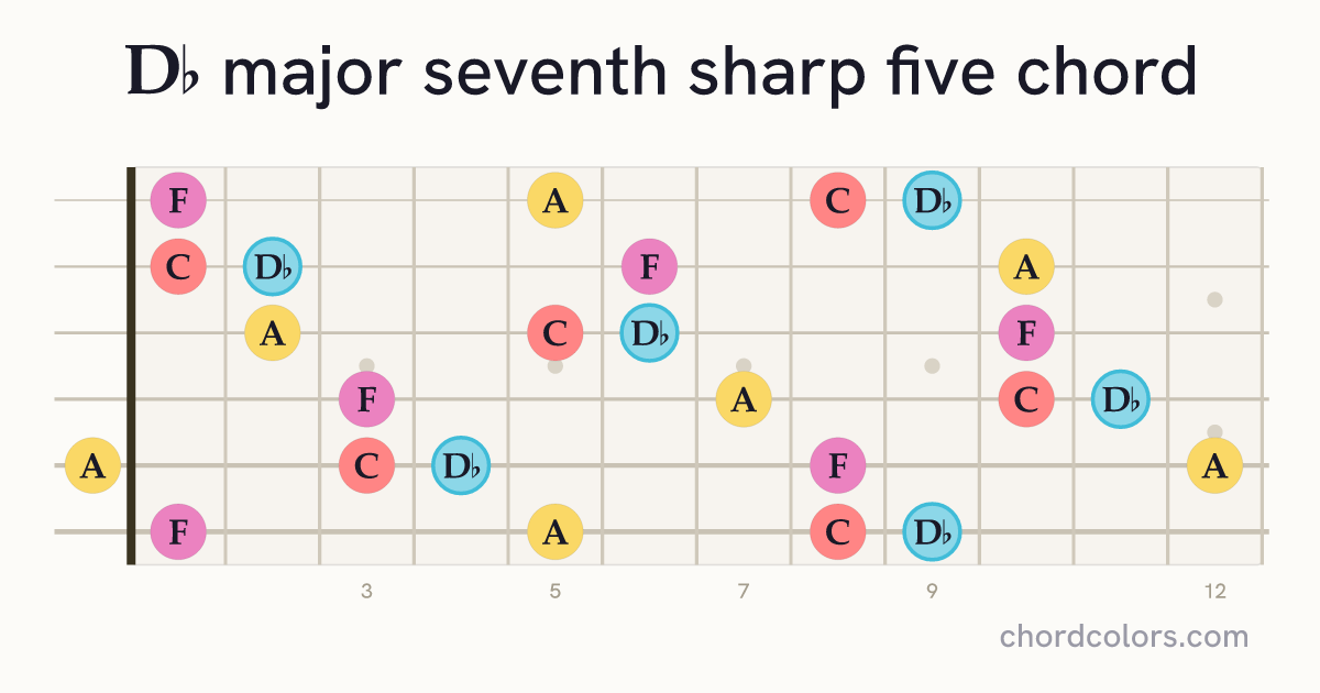 D♭maj7♯5 chord on guitar shown as colored note dots
