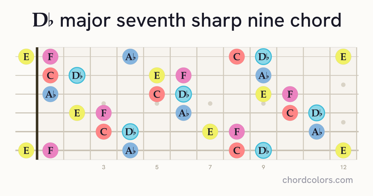 D♭maj7♯9 chord on guitar shown as colored note dots