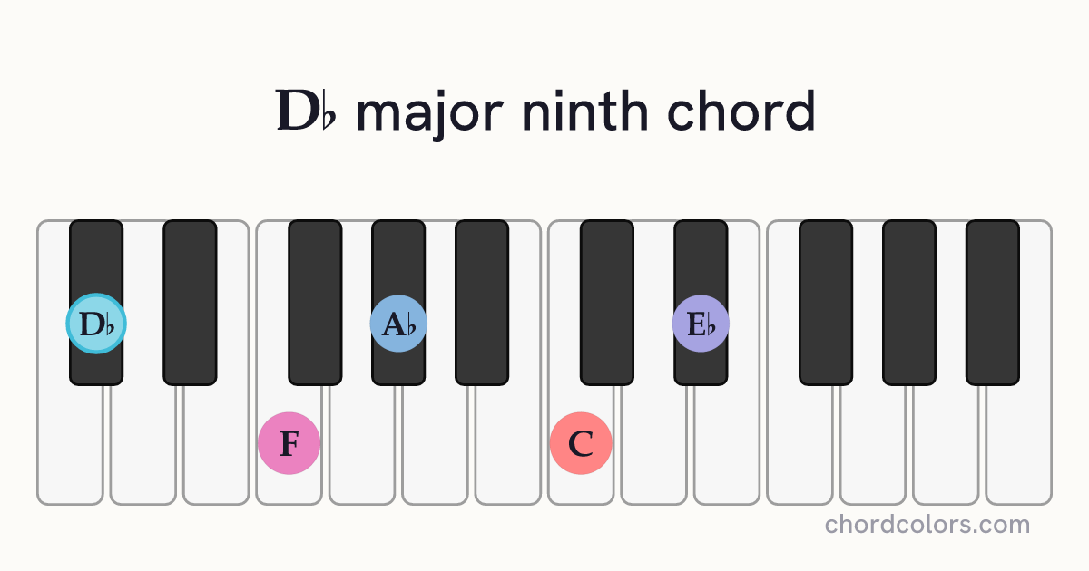 D♭maj9 chord on piano shown as colored note dots