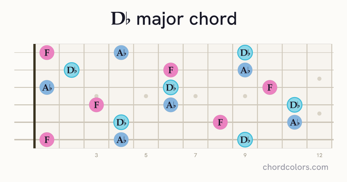 D♭ major chord on guitar shown as colored note dots