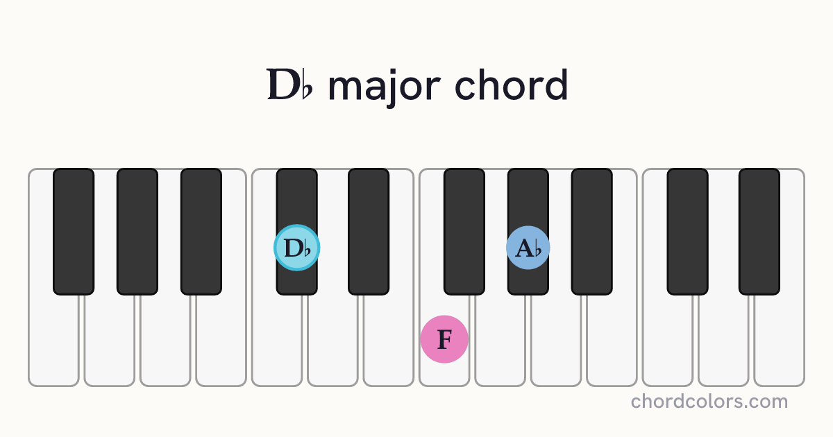 D♭ major chord on piano shown as colored note dots