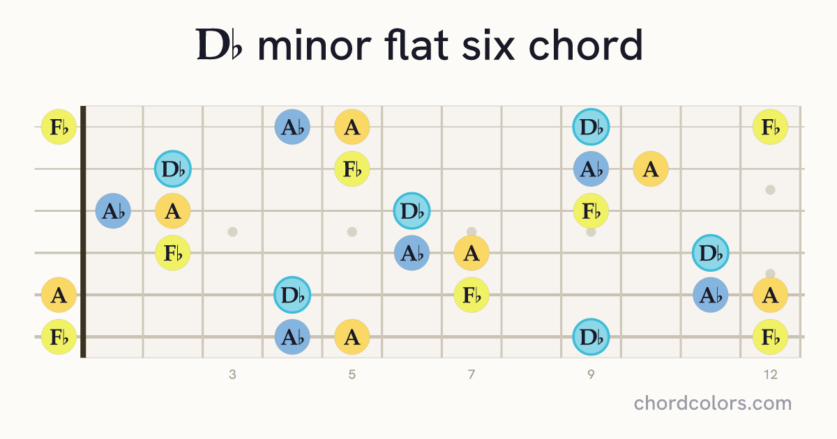 D♭m(♭6) chord on guitar shown as colored note dots