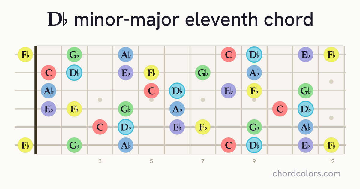 D♭mMaj11 chord on guitar shown as colored note dots