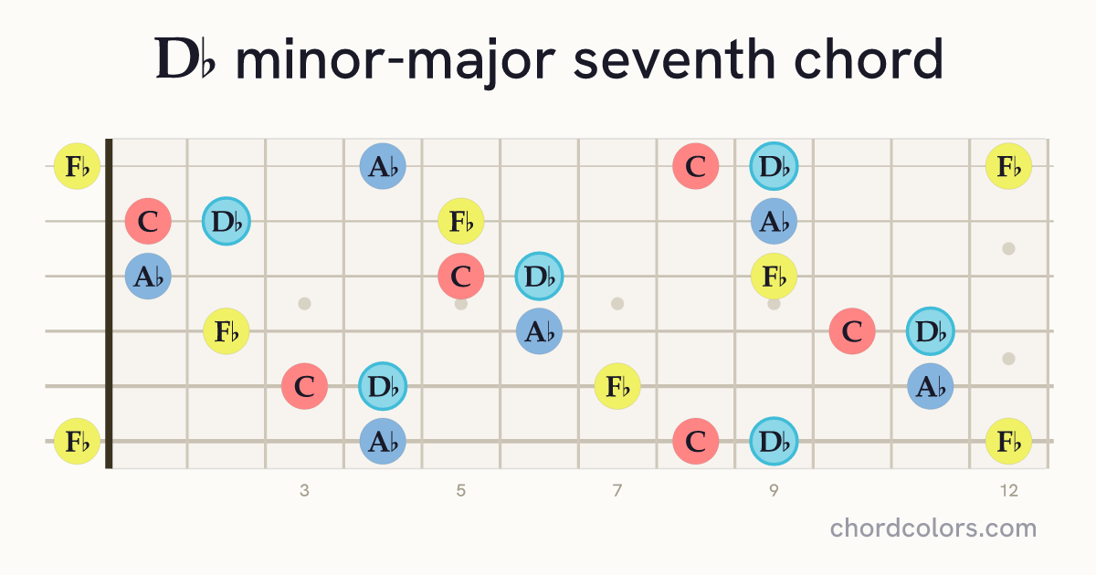 D♭mMaj7 chord on guitar shown as colored note dots