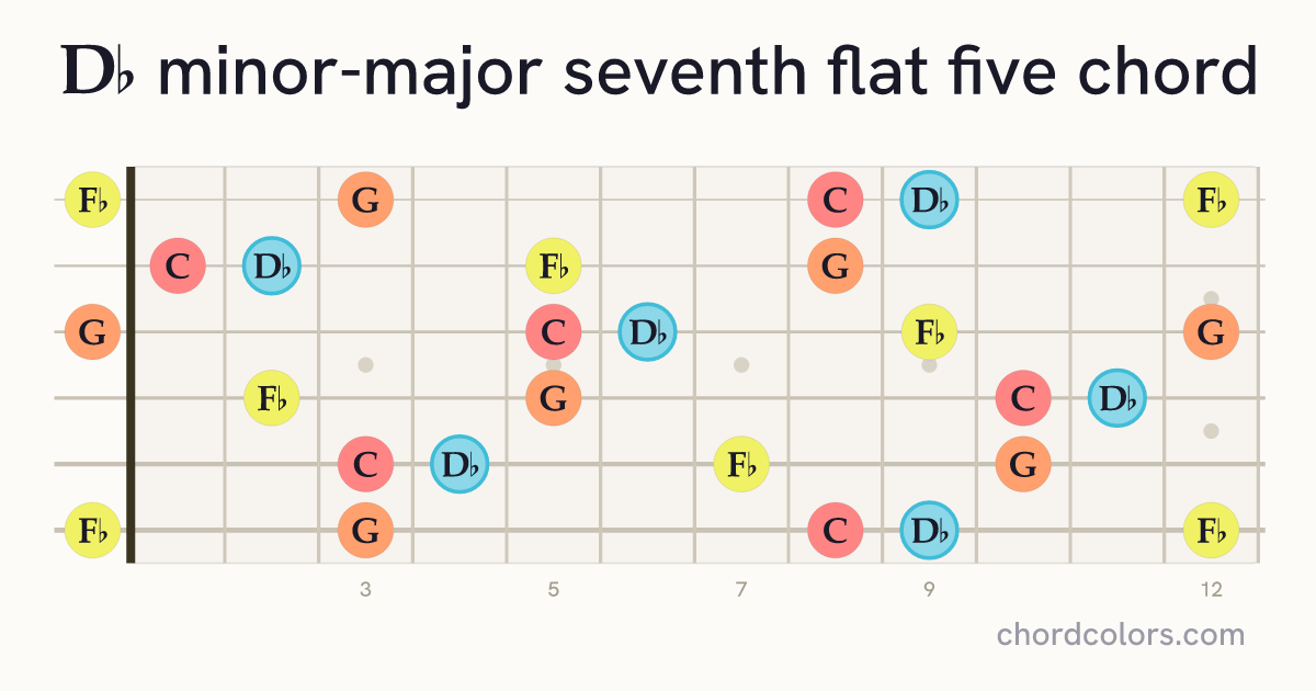 D♭mMaj7♭5 chord on guitar shown as colored note dots