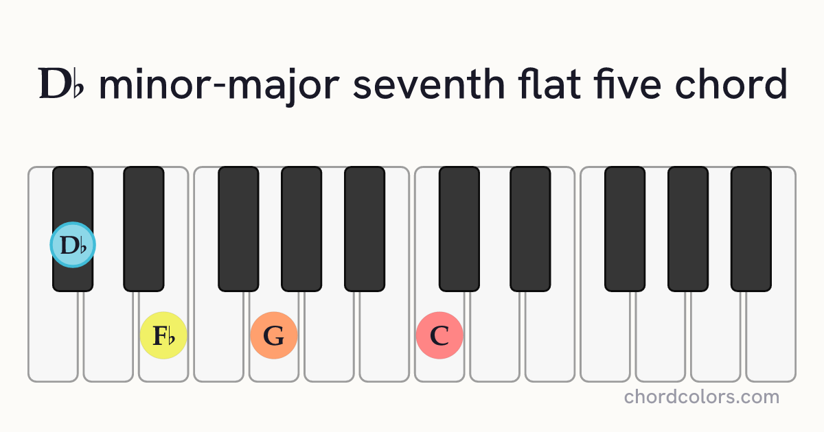 D♭mMaj7♭5 chord on piano shown as colored note dots