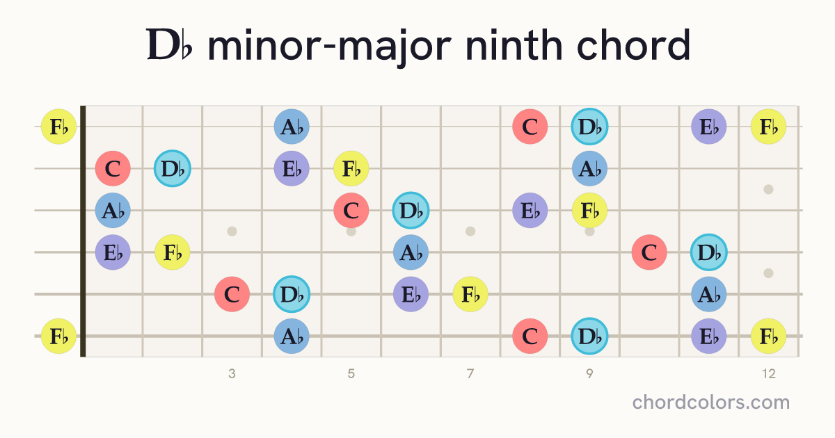 D♭mMaj9 chord on guitar shown as colored note dots
