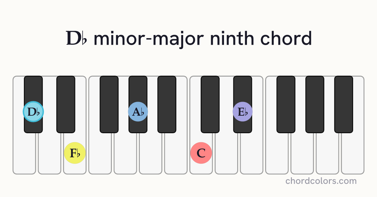 D♭mMaj9 chord on piano shown as colored note dots