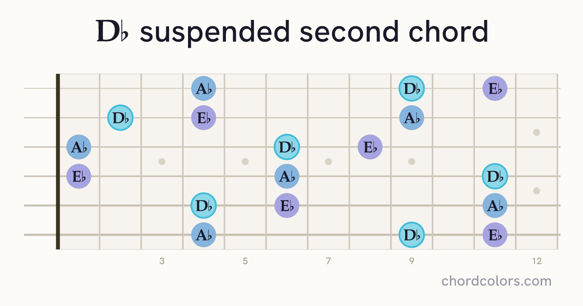 D♭sus2 chord on guitar shown as colored note dots