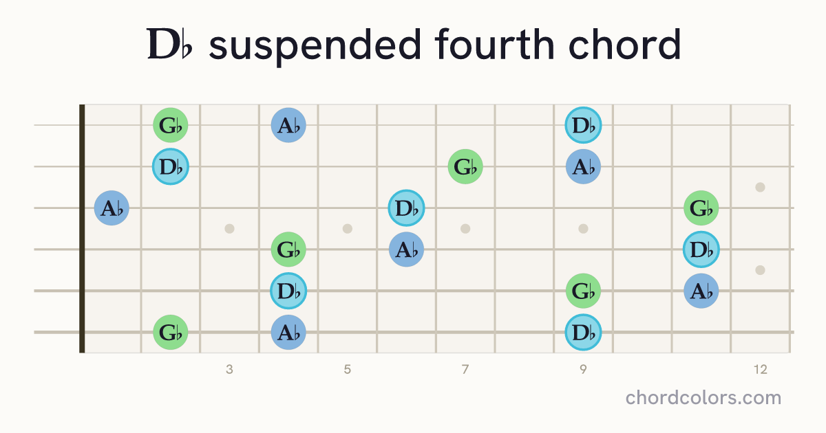 D♭sus4 chord on guitar shown as colored note dots