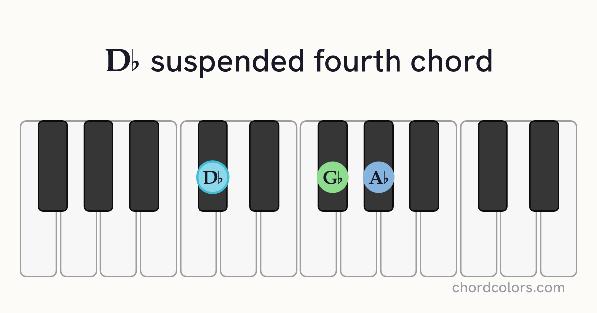 D♭sus4 chord on piano shown as colored note dots