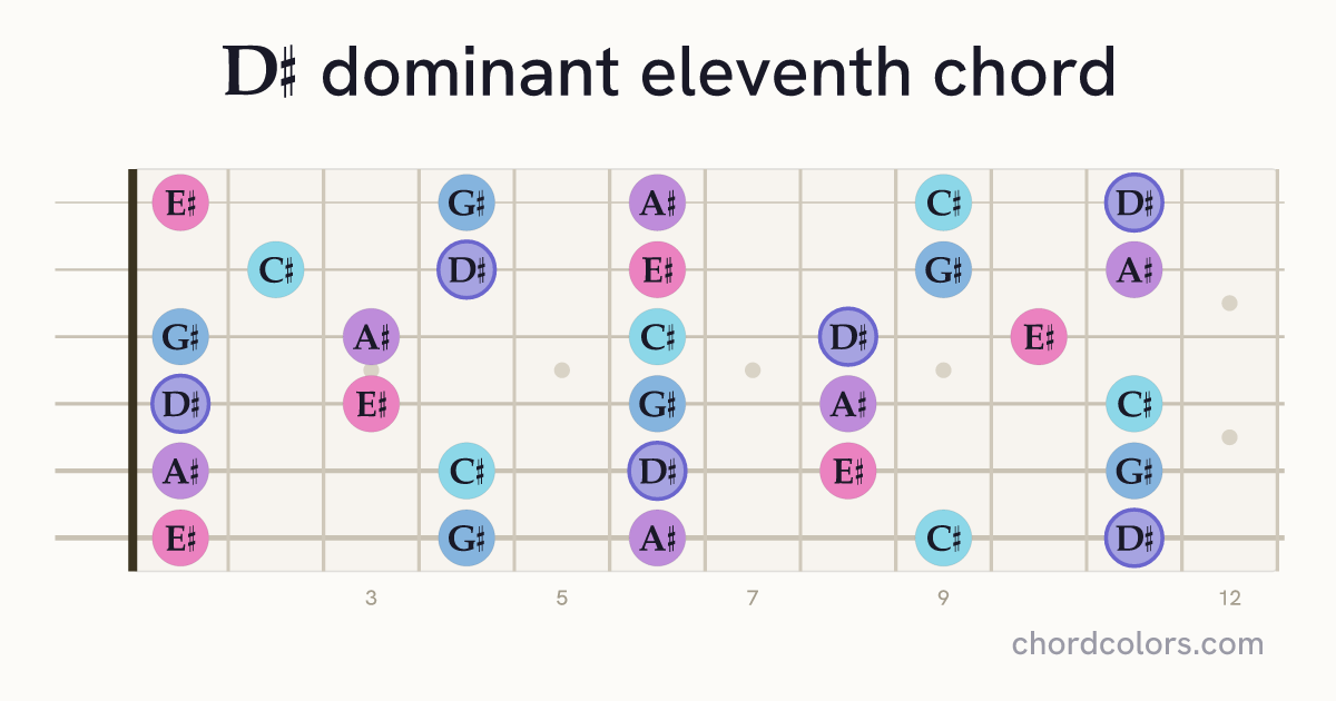 D♯11 chord on guitar shown as colored note dots