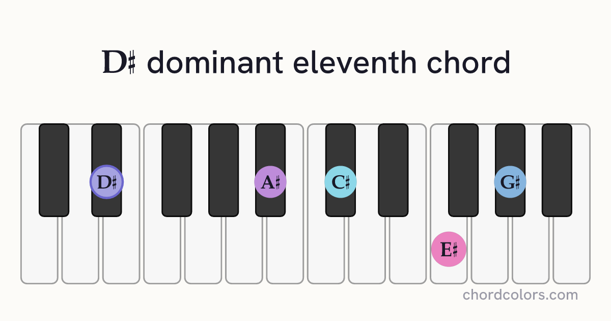 D♯11 chord on piano shown as colored note dots