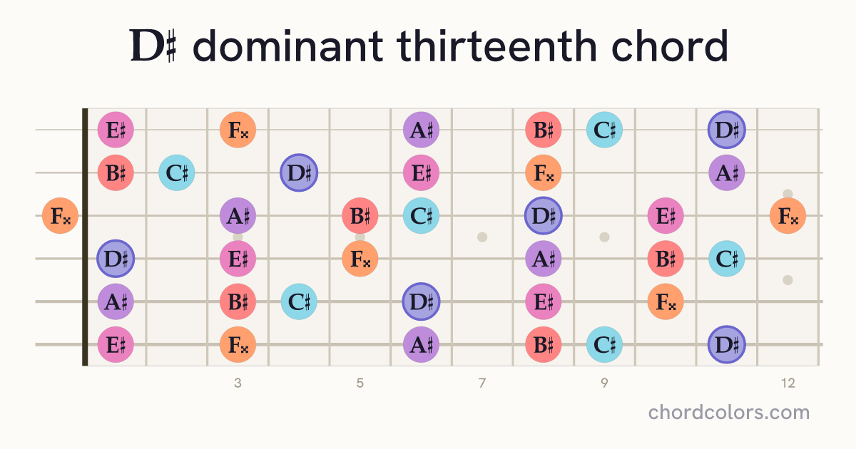 D♯13 chord on guitar shown as colored note dots