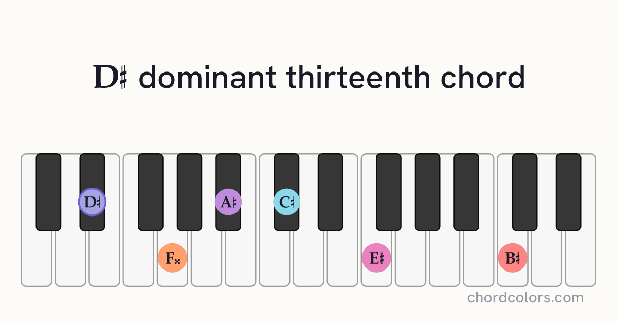 D♯13 chord on piano shown as colored note dots