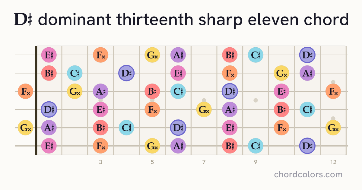 D♯13♯11 chord on guitar shown as colored note dots