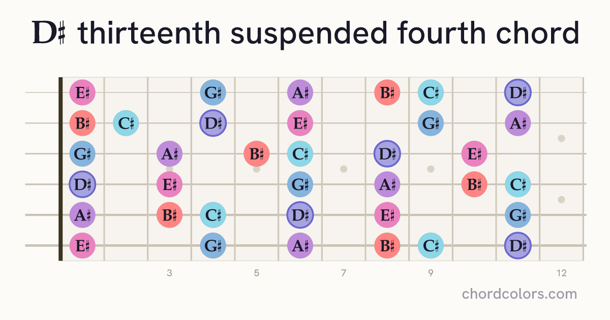 D♯13sus4 chord on guitar shown as colored note dots
