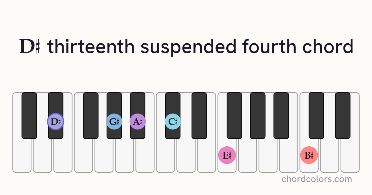 D♯13sus4 chord on piano shown as colored note dots