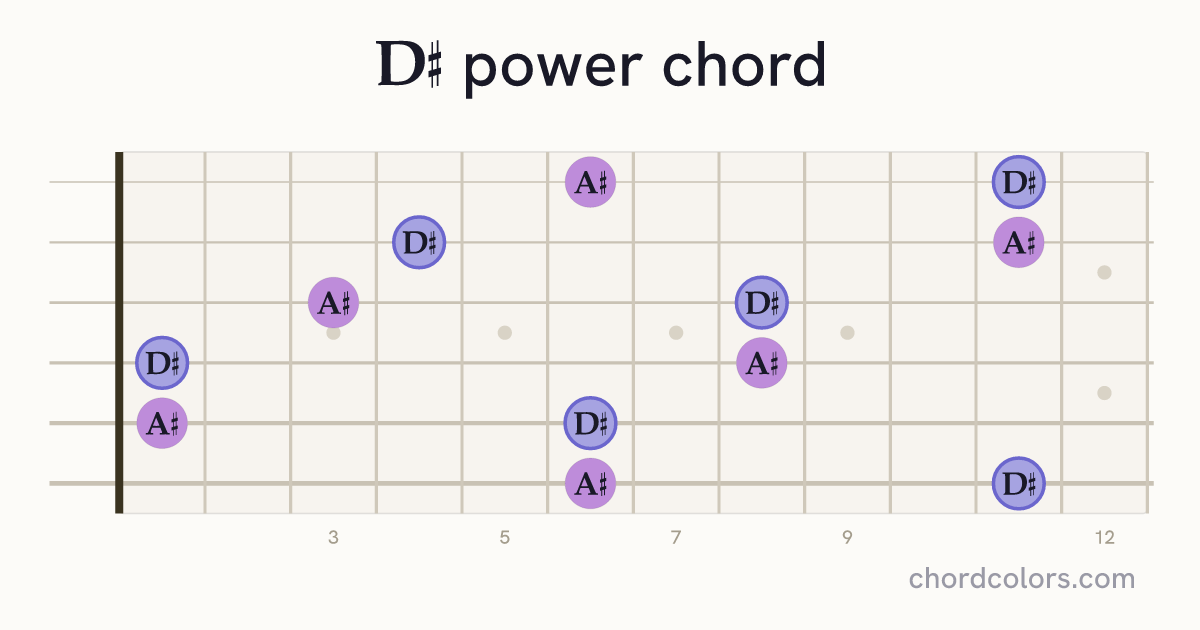D♯5 chord on guitar shown as colored note dots