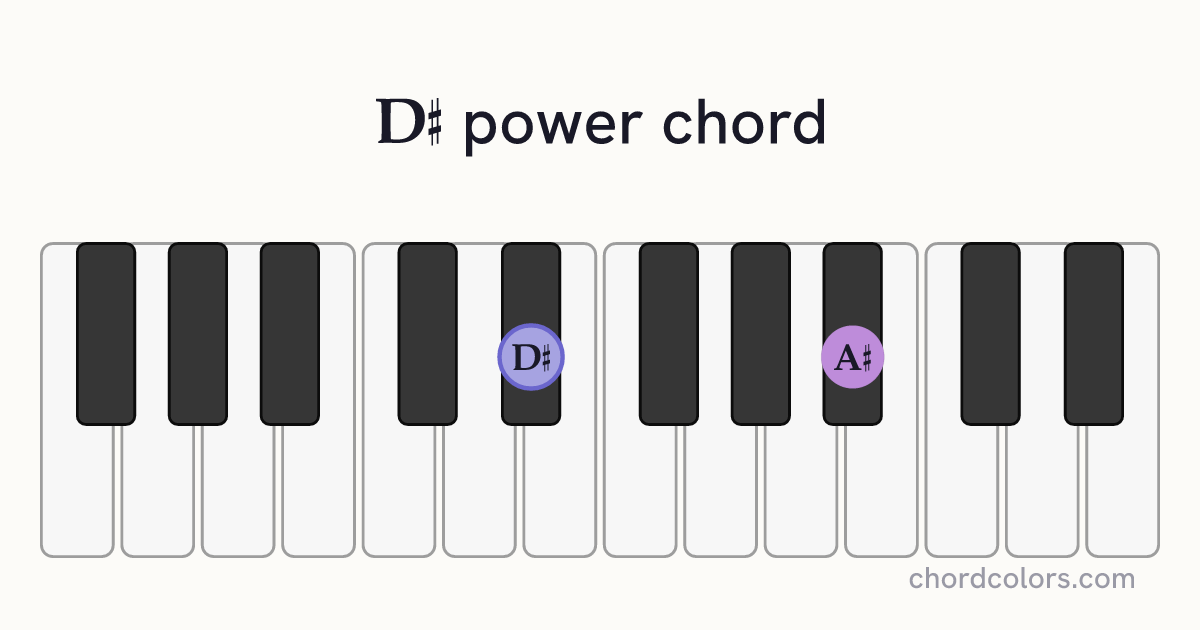 D♯5 chord on piano shown as colored note dots