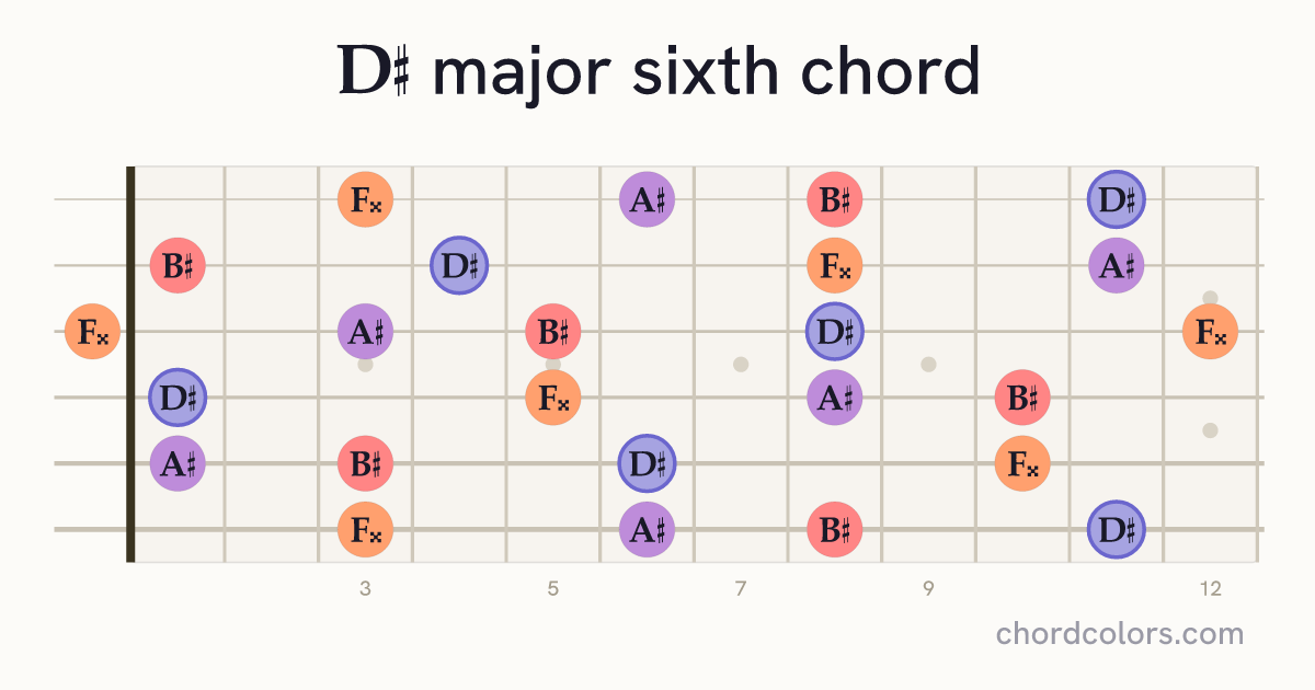D♯6 chord on guitar shown as colored note dots
