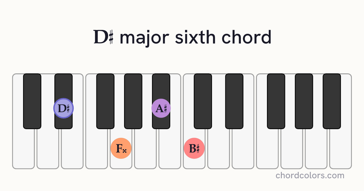 D♯6 chord on piano shown as colored note dots