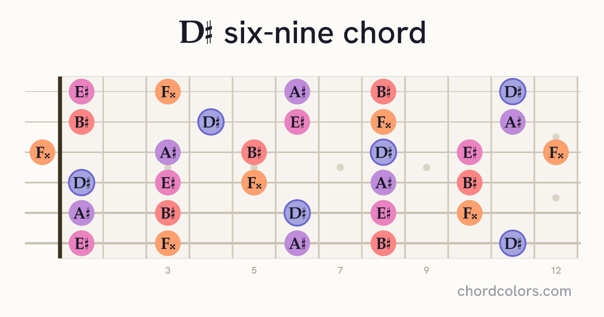 D♯6/9 chord on guitar shown as colored note dots