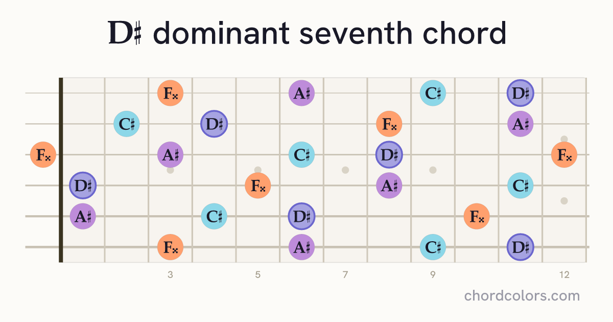 D♯7 chord on guitar shown as colored note dots