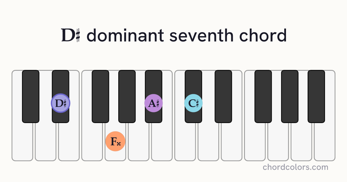 D♯7 chord on piano shown as colored note dots