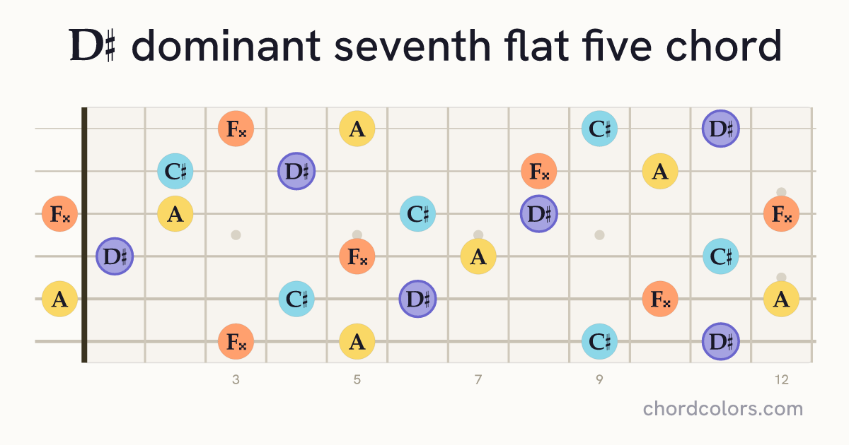 D♯7♭5 chord on guitar shown as colored note dots